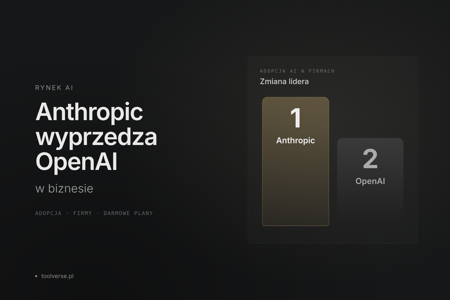 Anthropic wyprzedza OpenAI w biznesie — co to oznacza dla firm?